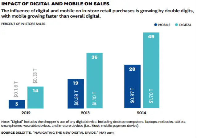 Digital, Mobile, Sales, Retail