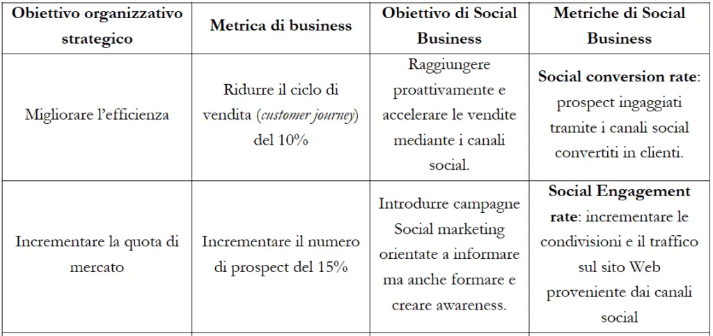 Esempio di allineamento tra obiettivi strategici - obiettivi social - metrica di business