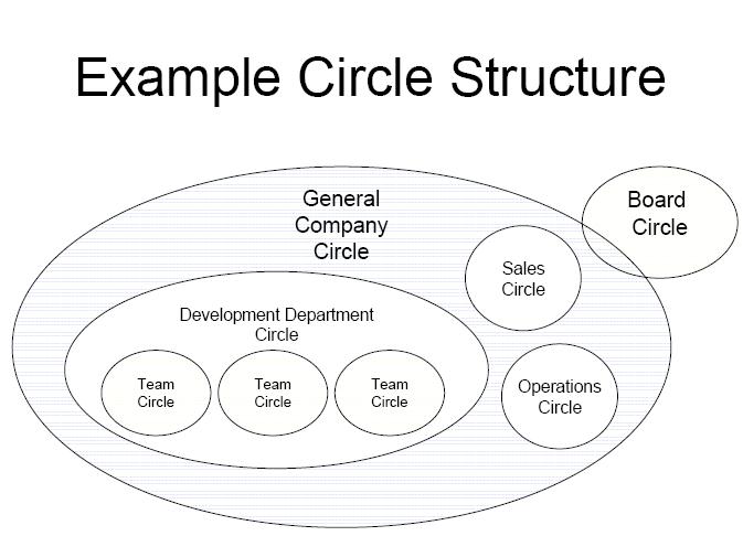 come adottare holacracy circle_structure