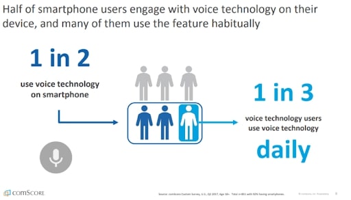 utilizzo voice technology