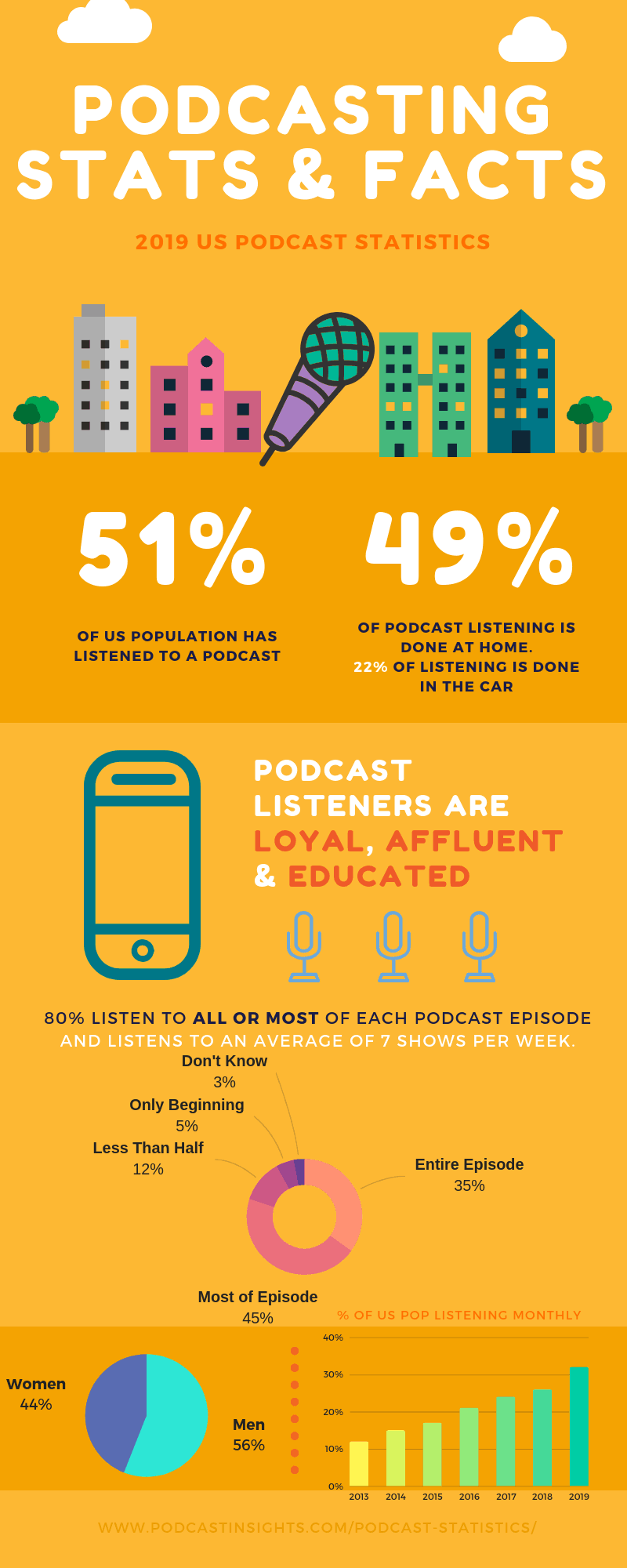 2019 Podcast Statistics podcastinsights.com