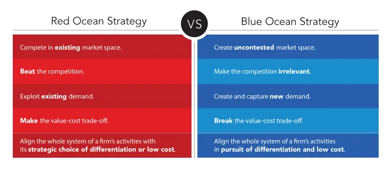 Strategia Oceano Blu, cos'è e come agisce sulle innovazioni?