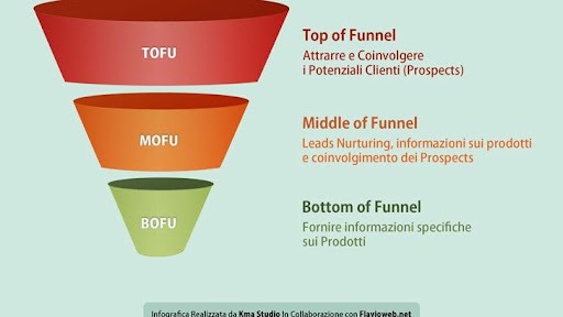 fasi del funnel marketing
