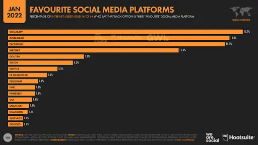 grafico social media preferiti dagli utenti nel mondo