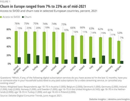churn rate e subscription economy in Europa secondo Deloitte