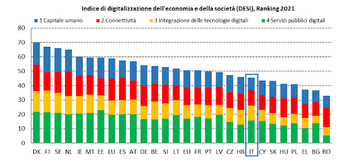 indice di digitalizzazione dell'economia e della società DESI