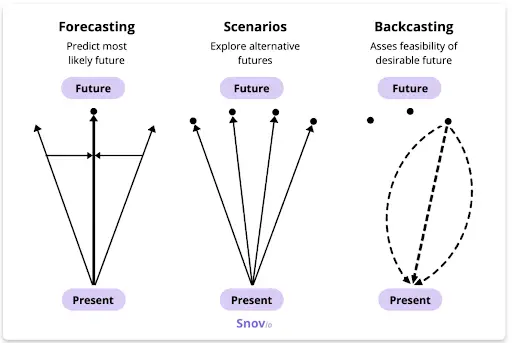 principali modalità di analisi e costruzione del futuro:  Forecast, Scenari, Backcast