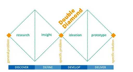 Il metodo del Double Diamond alla base del Service Design