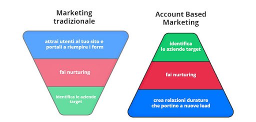 funnel capovolto dell'account based marketing