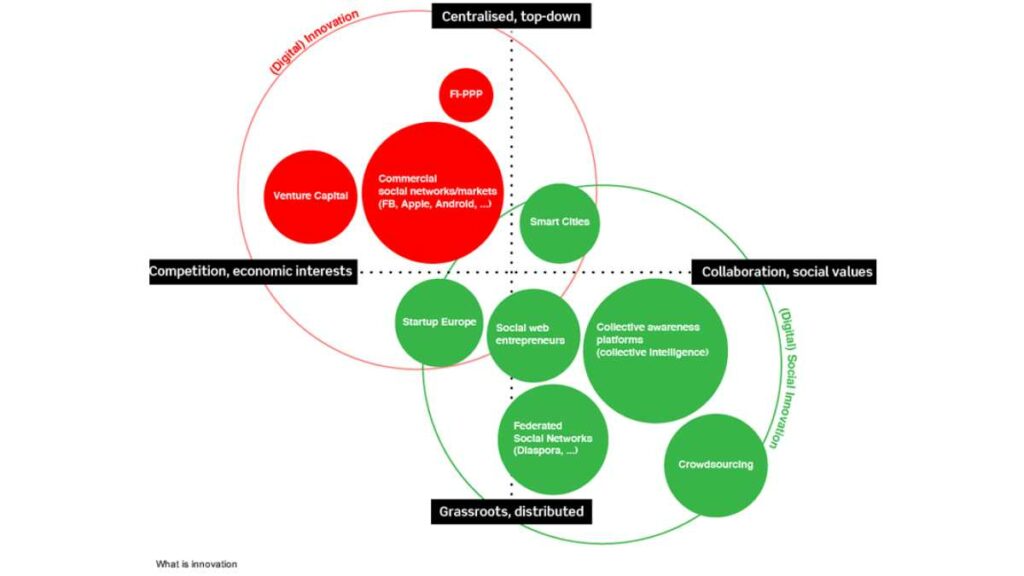 Diagramma che mostra come si intersecano Innovation e Social innovation
