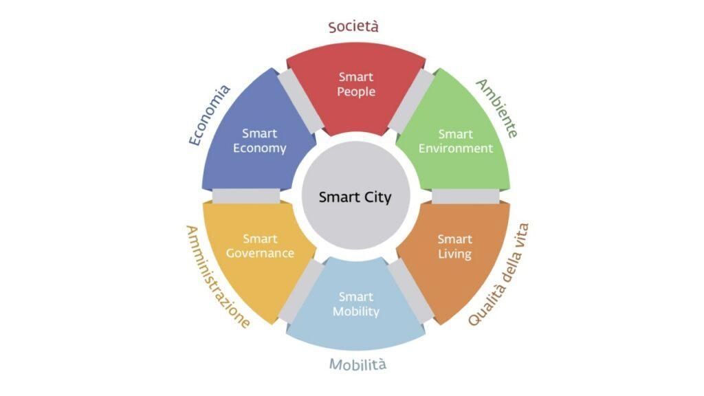 Smart City Flywheel