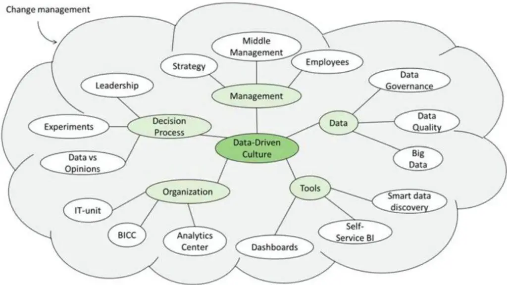 cultura dei dati - change management