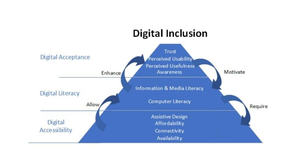 digital inclusion pyramid