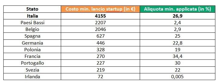 platform economy in italia: Costi minimi necessari per lanciare una startup e tassazione - confronto con resto d'europa