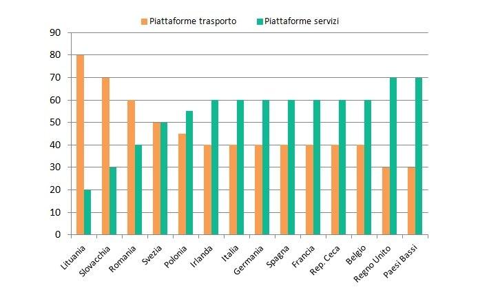 platform economy europa: Piattaforme di trasporto e di servizi